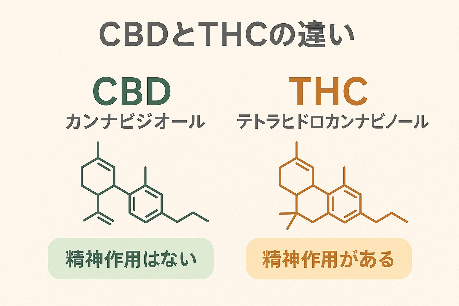 CBDとTHCの違いを示す図
