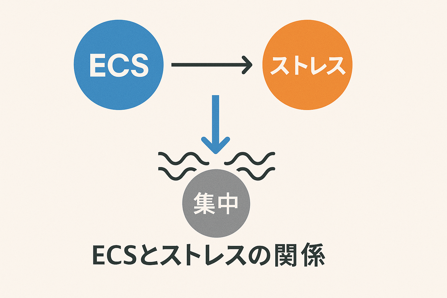 ECSとストレスの関係を簡略化した図（ノイズ低減で集中に回帰）