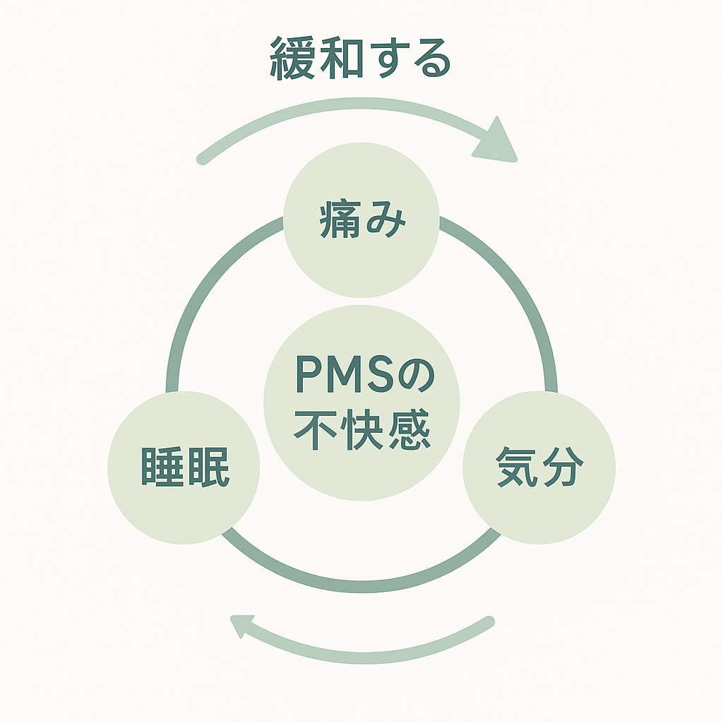 PMSの不快感（痛み・気分・睡眠）の円環を緩めるイメージ図