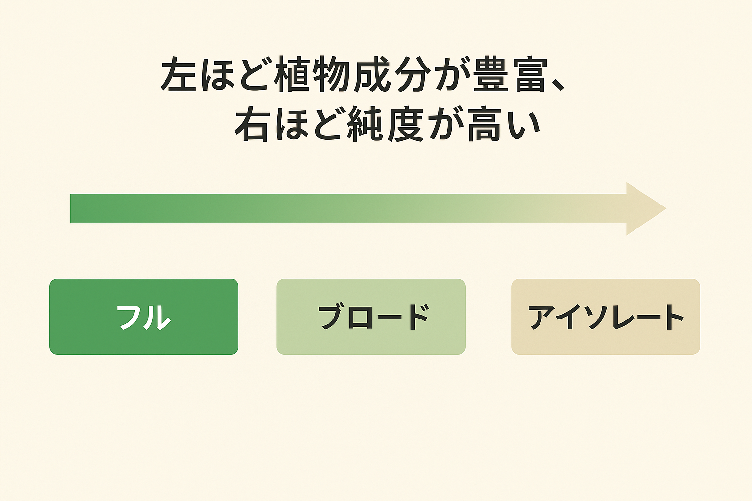 フル／ブロード／アイソレートの位置づけ図（差し替え）